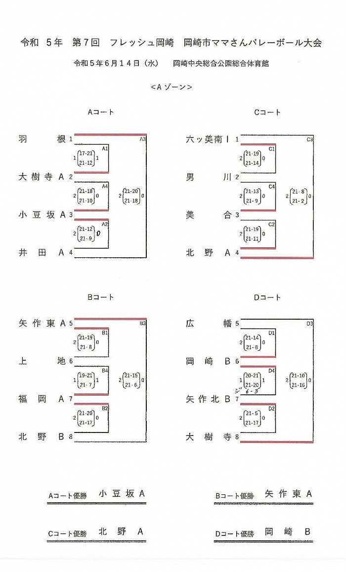 フレッシュ岡崎Aゾーン試合結果