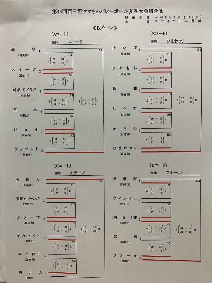 西三夏季大会Bゾーン結果