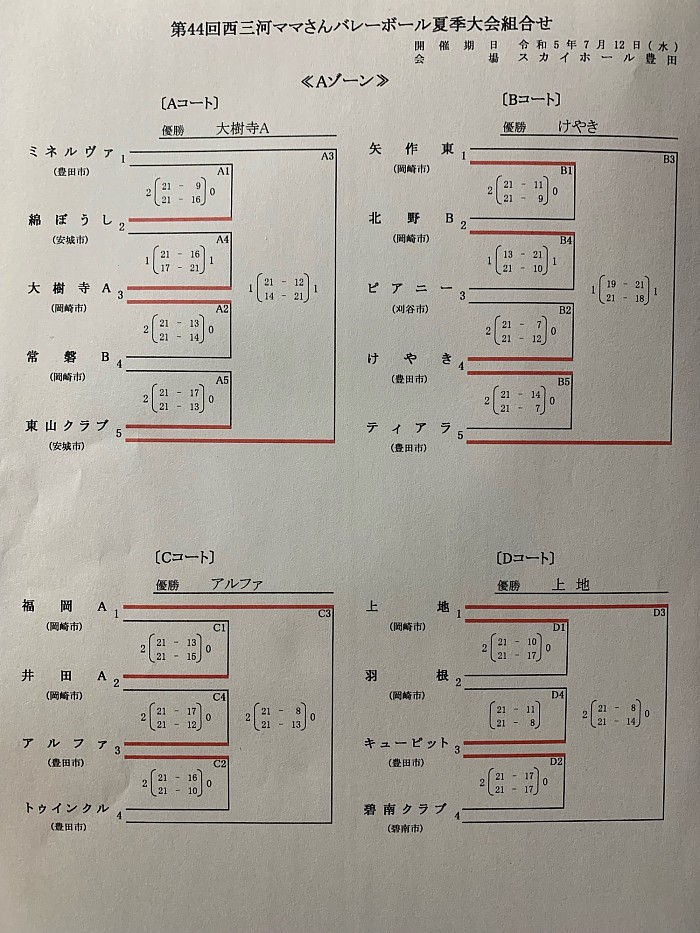 西三夏季大会Aゾーン結果
