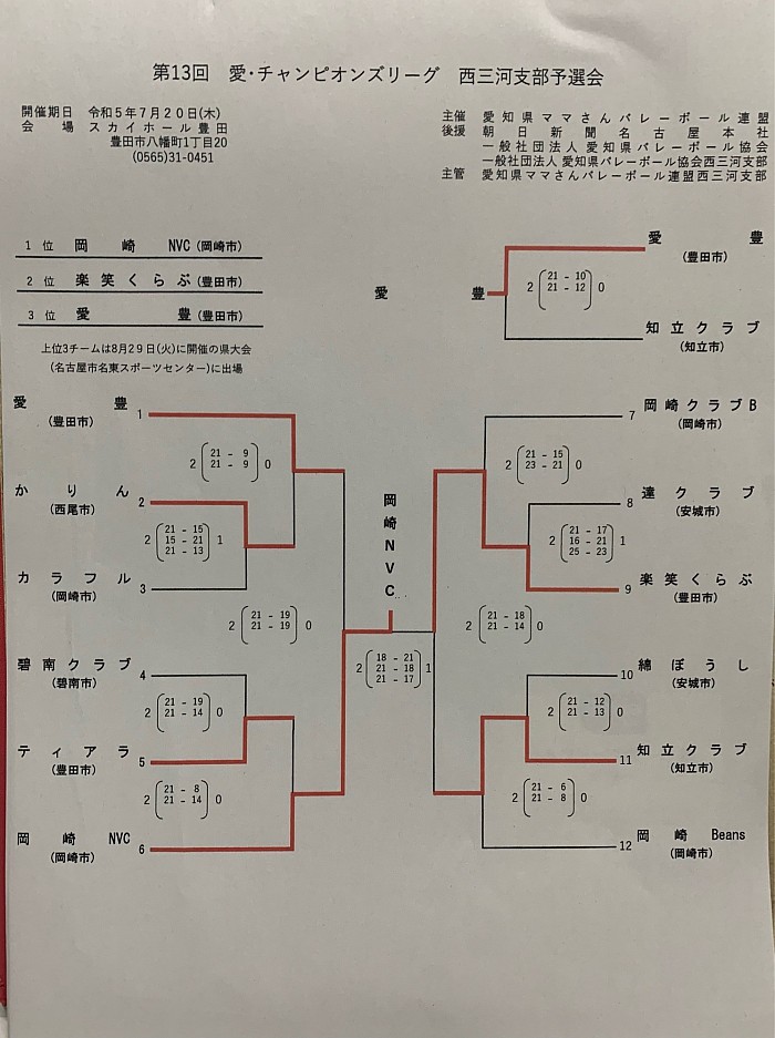 第13回愛･チャンピオンズリーグ西三河予選会結果