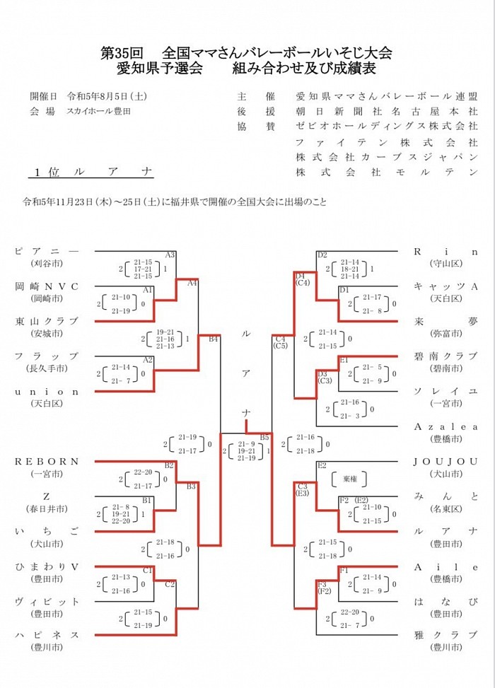 第35回全国ママさんバレーボールいそじ大会愛知県予選会結果
