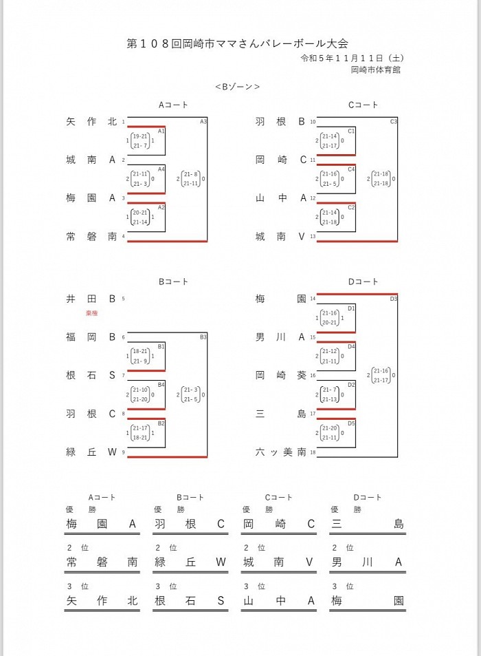 108回大会Bゾーン結果