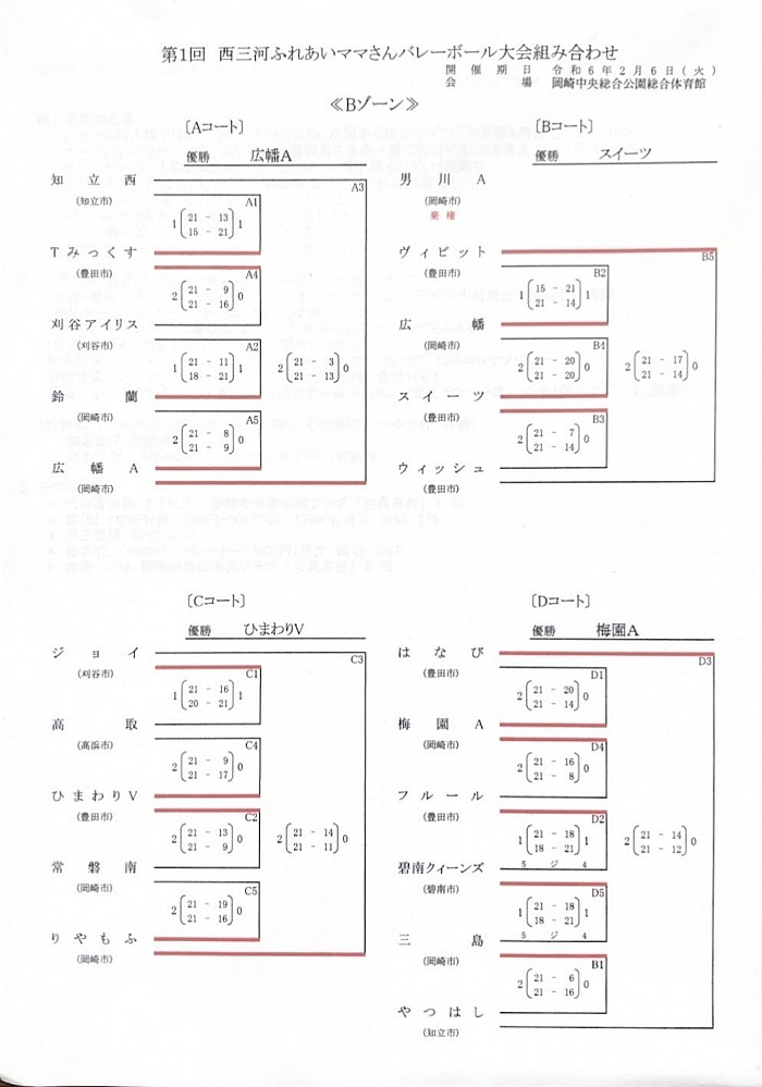 第1回西三河ふれあいママさんバレーボール大会Bゾーン結果