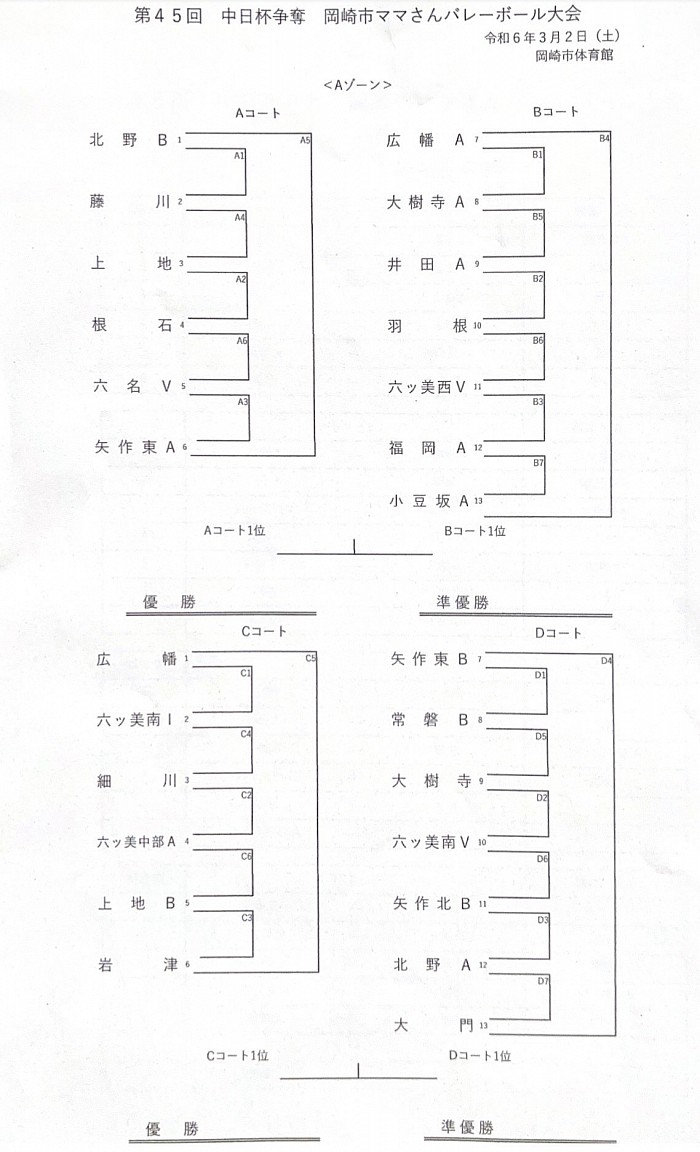 第45回中日杯Aゾーン組み合わせ