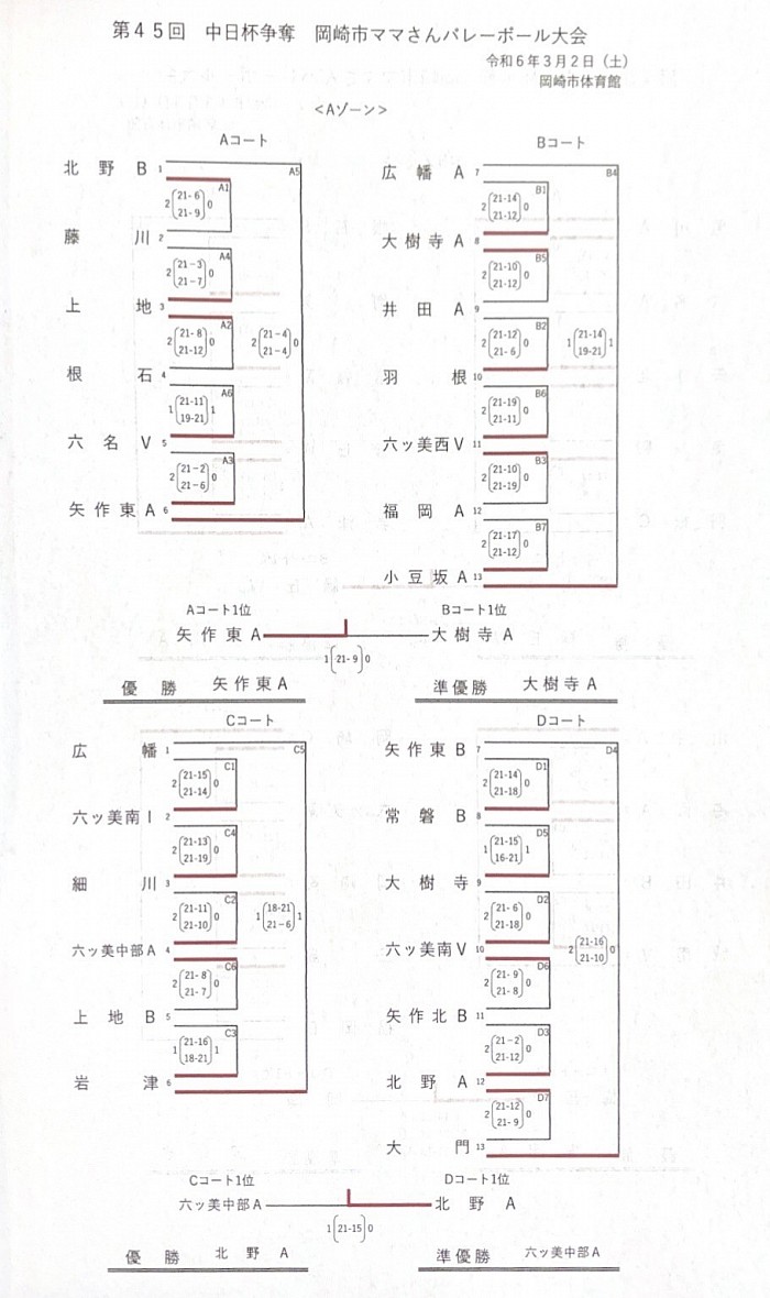 第45回中日杯Aゾーン(A-A.A-B)結果
