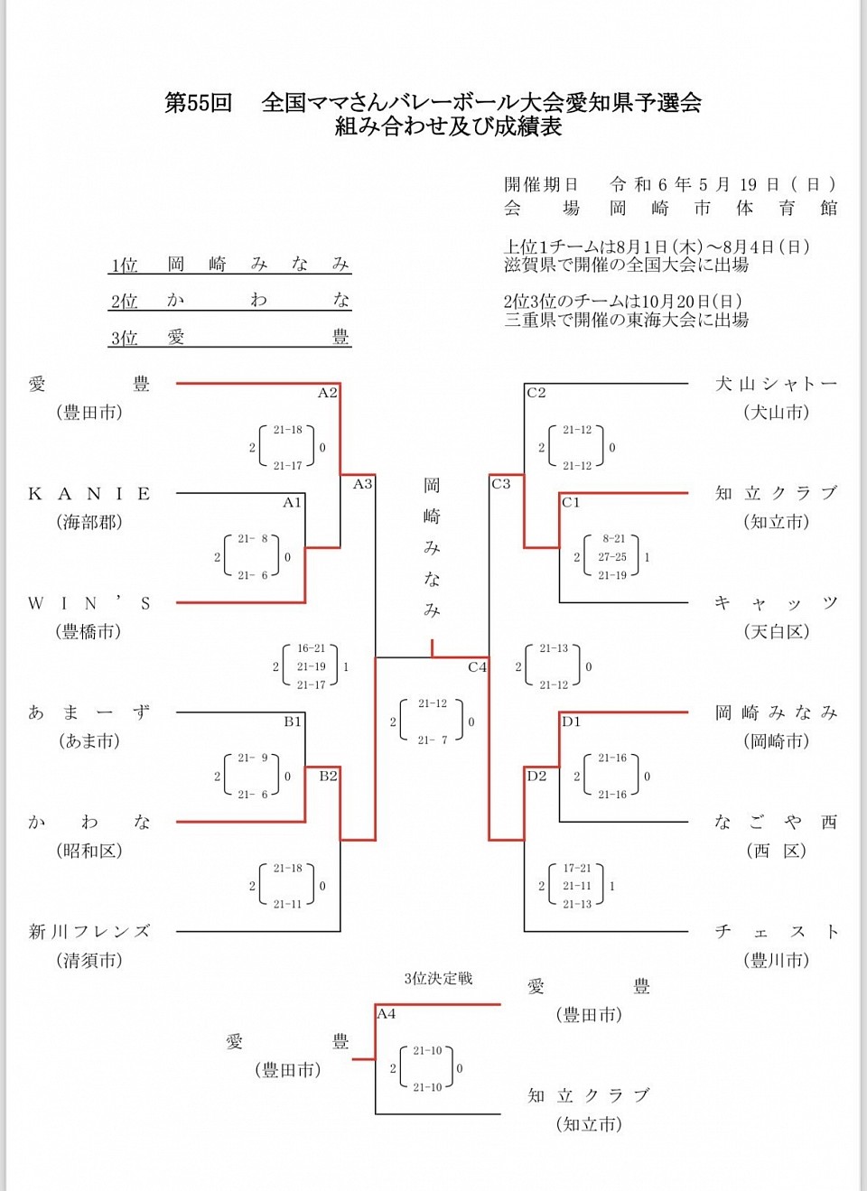 「第55回全国ママさん県代表決定」岡崎みなみ