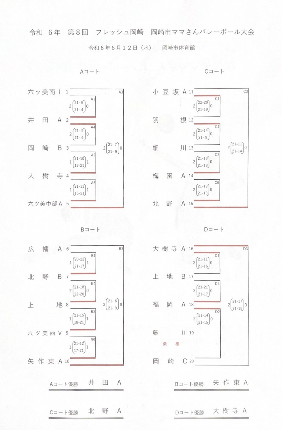 第8回フレッシュ岡崎大会 結果
