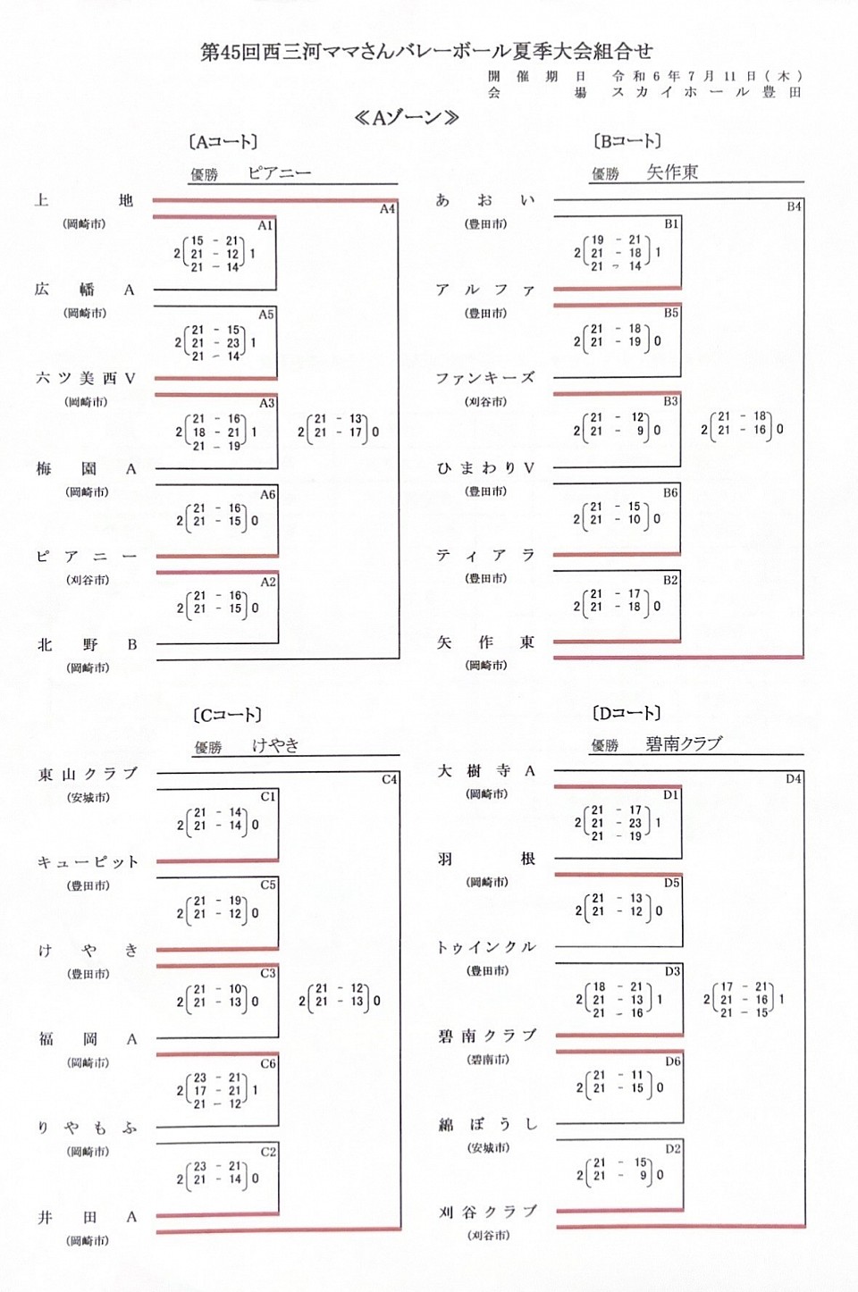 西三夏季大会Aゾーン結果