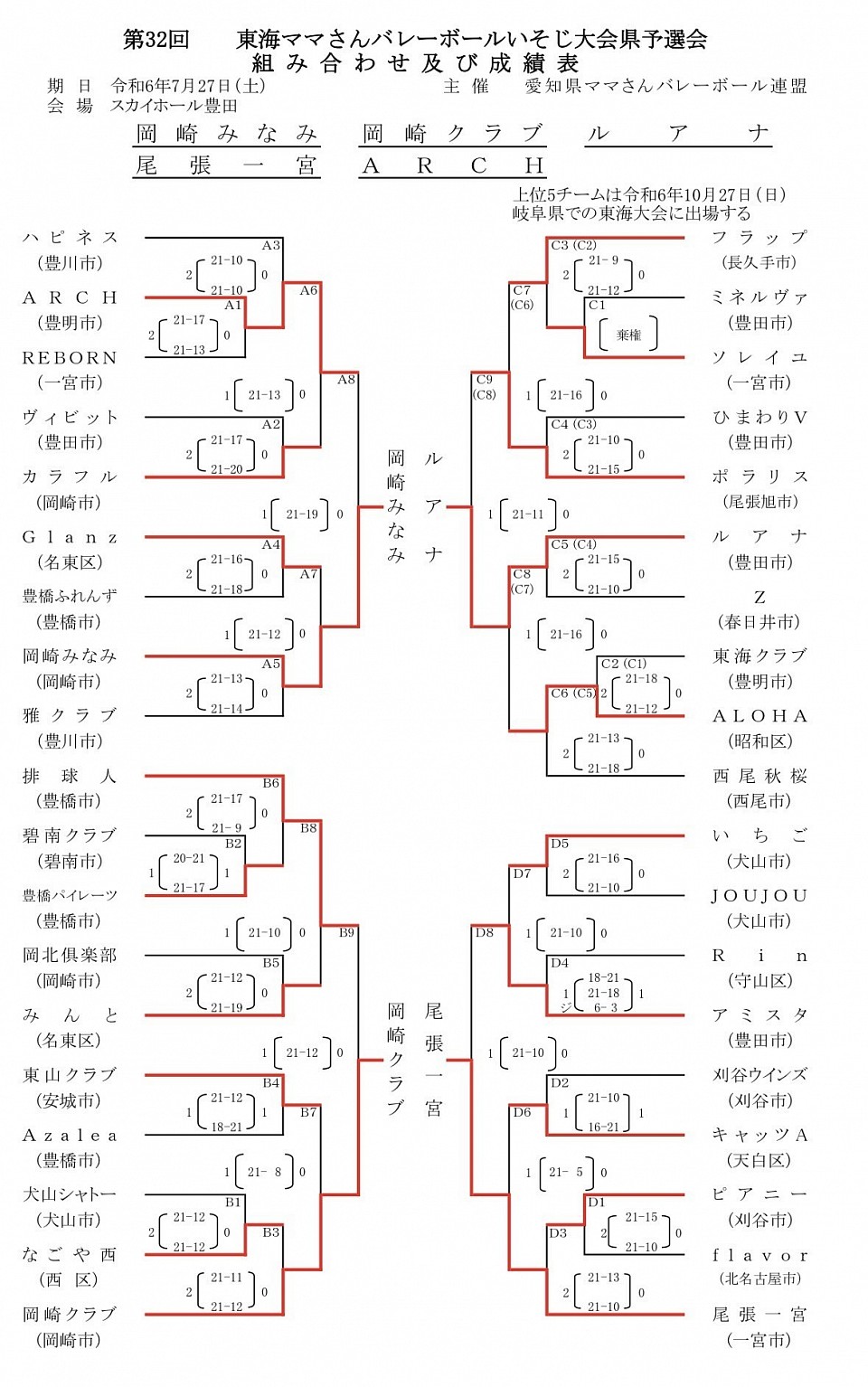 第32回東海ママさんバレーボールいそじ大会県予選会