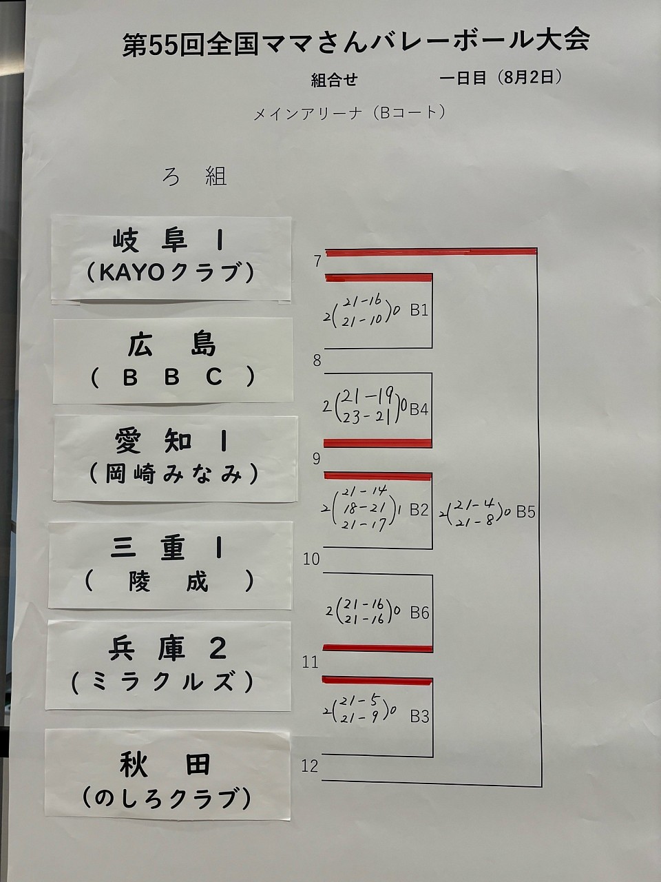 全国大会 岡崎みなみ、一日目の結果