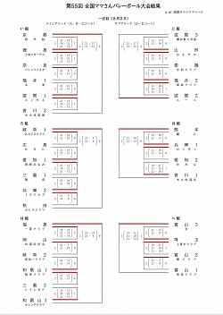 第55回全国ママさん1日目結果